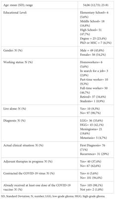 Brain tumours in the time of COVID-19: An online survey on patients’ disease experience in one Italian region